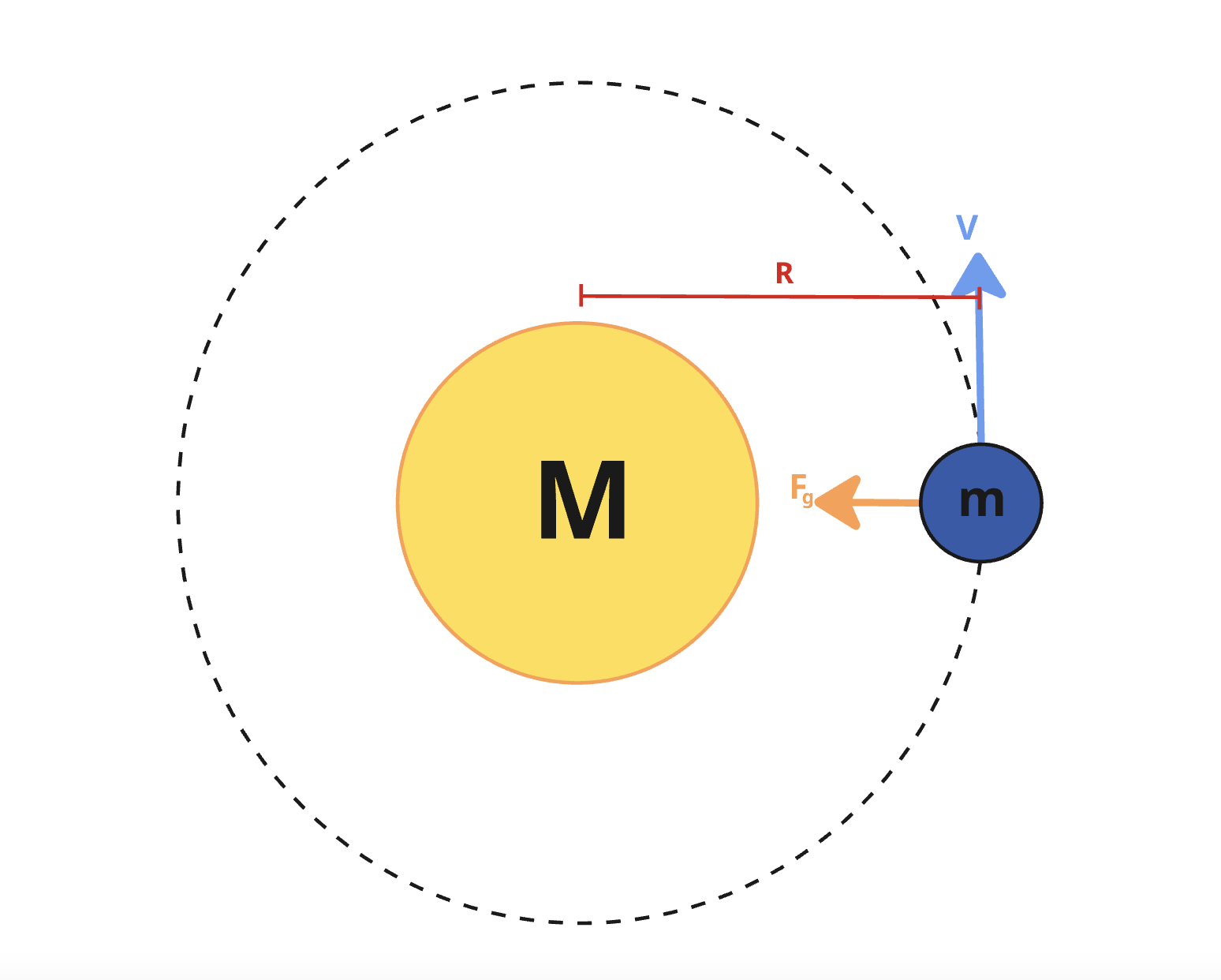 derivation image showing the steps to derive kepler's third law